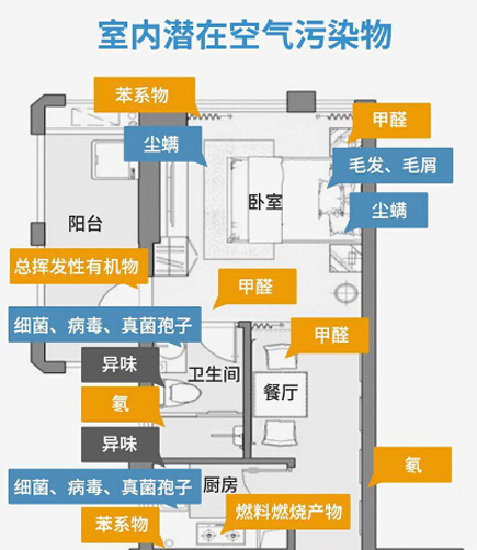 常見幾種室內(nèi)空氣污染物的特征、來源及危害
