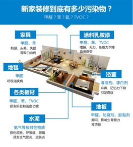 面對裝修甲醛污染，如何減少甲醛危害
