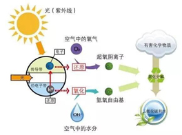 光觸媒除甲醛，靠譜不？