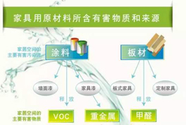 甲醛、苯系物、TVOC有毒有害氣體的來源有哪些？