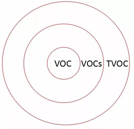 VOC、VOCs和TVOC有什么差別?